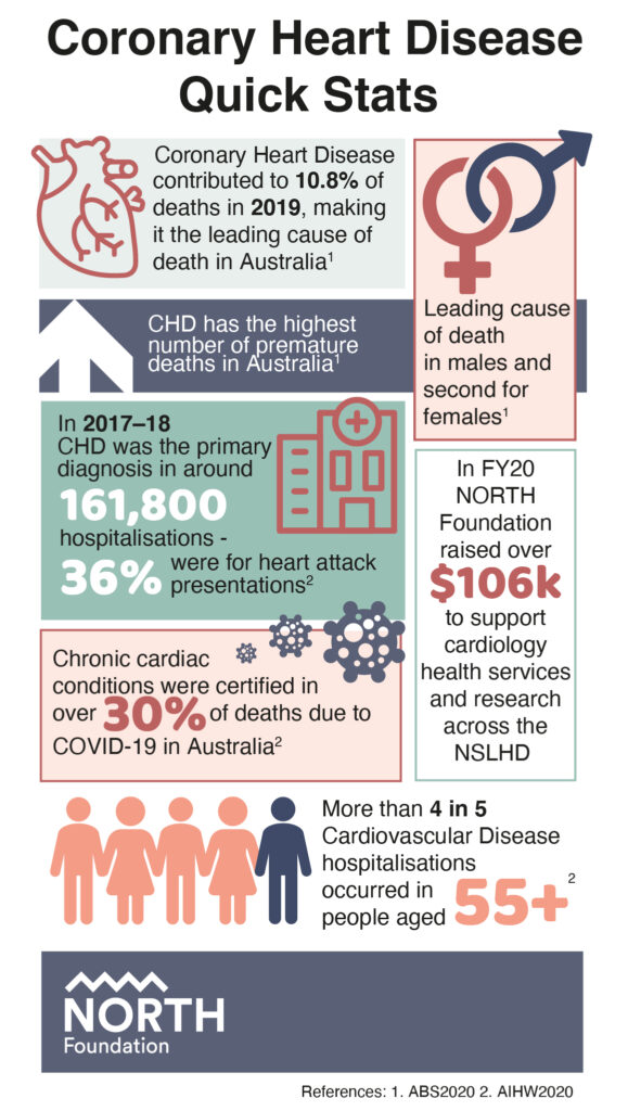 Coronary Heart Disease - The Statistics - NORTH Foundation